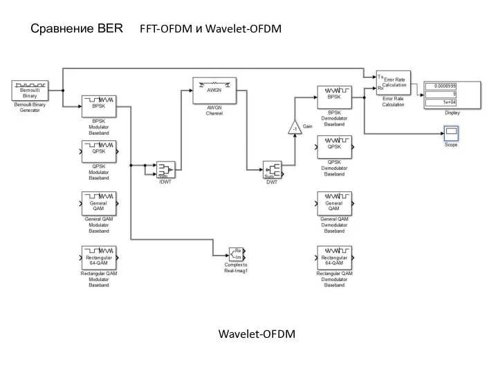 Wavelet-OFDM Сравнение BER FFT-OFDM и Wavelet-OFDM