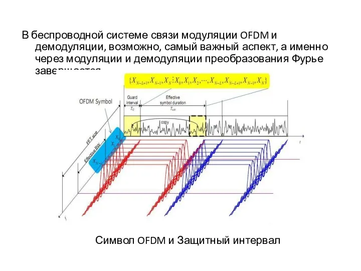 В беспроводной системе связи модуляции OFDM и демодуляции, возможно, самый важный