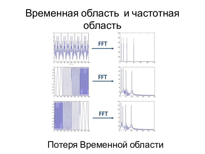 Временная область и частотная область Потеря Временной области