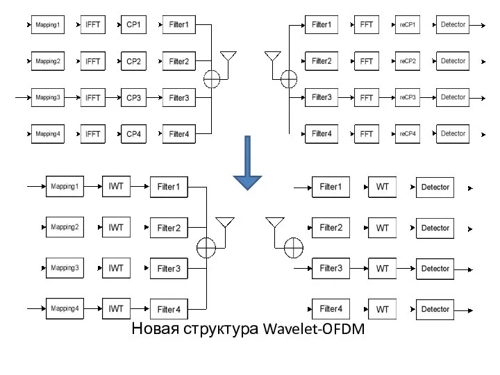 Новая структура Wavelet-OFDM