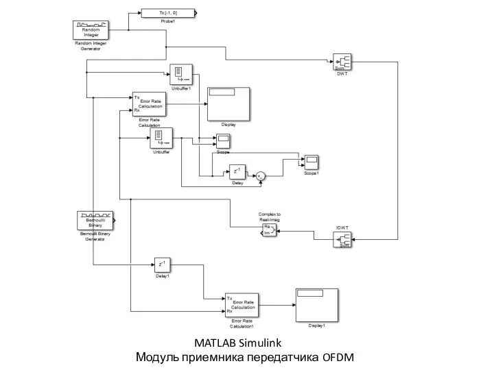 MATLAB Simulink Модуль приемника передатчика OFDM