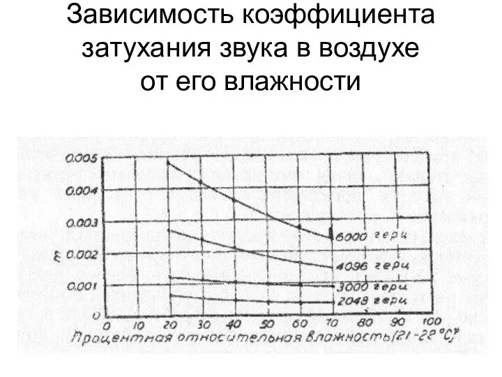 Зависимость коэффициента затухания звука в воздухе от его влажности