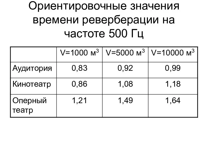 Ориентировочные значения времени реверберации на частоте 500 Гц