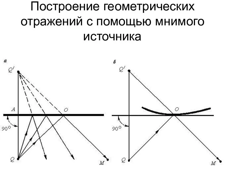 Построение геометрических отражений с помощью мнимого источника