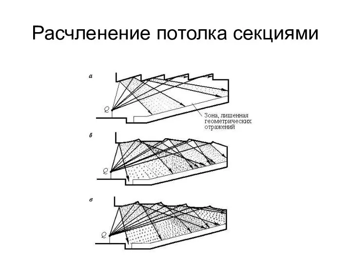 Расчленение потолка секциями