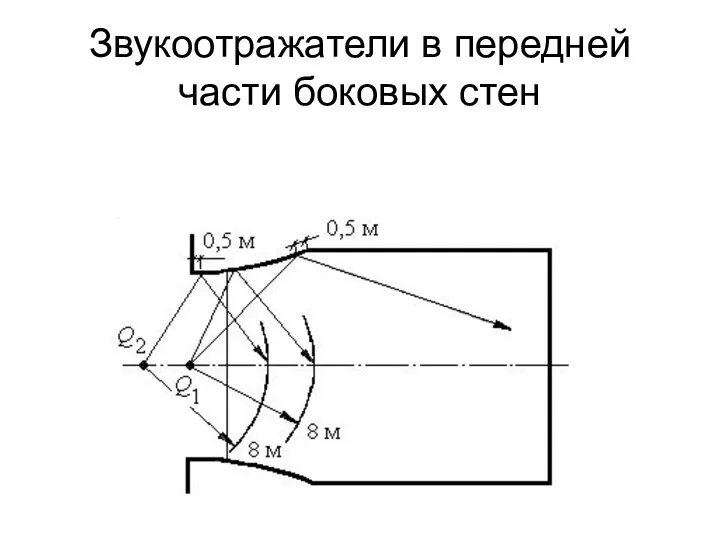 Звукоотражатели в передней части боковых стен