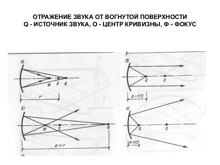 ОТРАЖЕНИЕ ЗВУКА ОТ ВОГНУТОЙ ПОВЕРХНОСТИ Q - ИСТОЧНИК ЗВУКА, О - ЦЕНТР КРИВИЗНЫ, Ф - ФОКУС