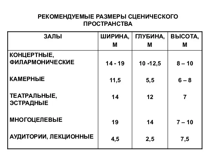 РЕКОМЕНДУЕМЫЕ РАЗМЕРЫ СЦЕНИЧЕСКОГО ПРОСТРАНСТВА