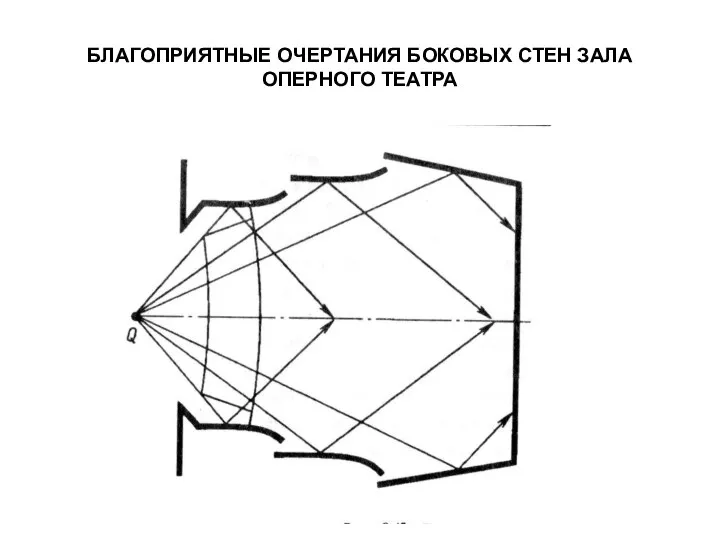 БЛАГОПРИЯТНЫЕ ОЧЕРТАНИЯ БОКОВЫХ СТЕН ЗАЛА ОПЕРНОГО ТЕАТРА