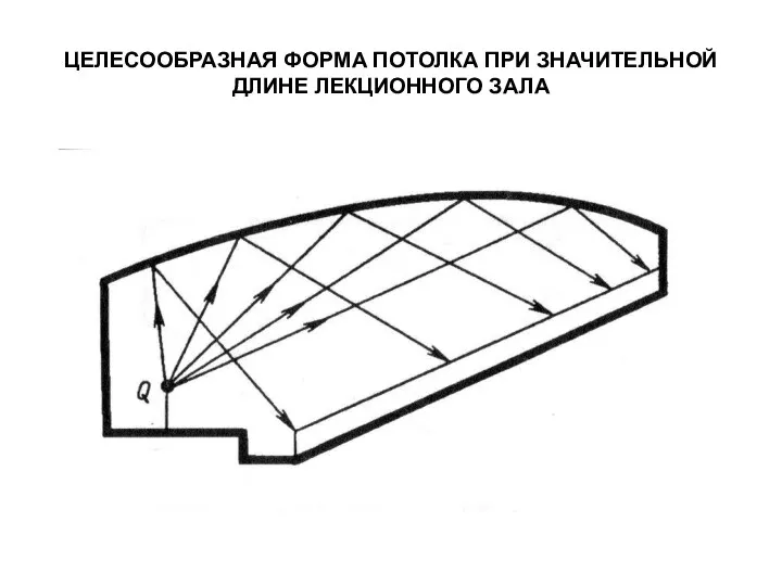 ЦЕЛЕСООБРАЗНАЯ ФОРМА ПОТОЛКА ПРИ ЗНАЧИТЕЛЬНОЙ ДЛИНЕ ЛЕКЦИОННОГО ЗАЛА