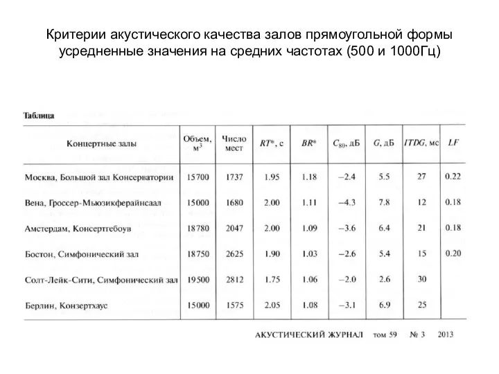 Критерии акустического качества залов прямоугольной формы усредненные значения на средних частотах (500 и 1000Гц)