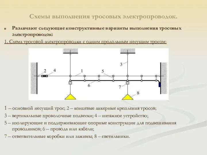 Схемы выполнения тросовых электропроводок. Различают следующие конструктивные варианты выполнения тросовых электропроводок: