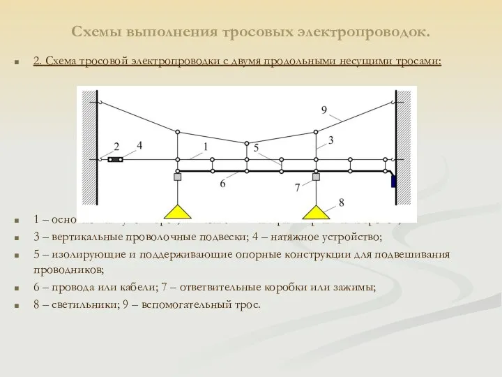 Схемы выполнения тросовых электропроводок. 2. Схема тросовой электропроводки с двумя продольными