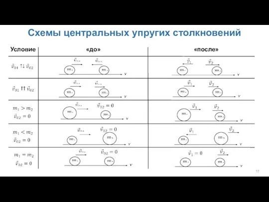 Схемы центральных упругих столкновений Условие «до» «после»