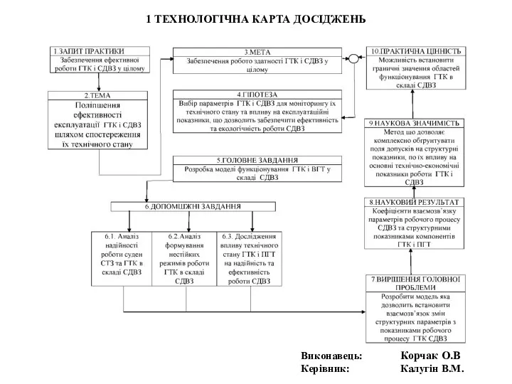 1 ТЕХНОЛОГІЧНА КАРТА ДОСІДЖЕНЬ Виконавець: Корчак О.В Керівник: Калугін В.М.