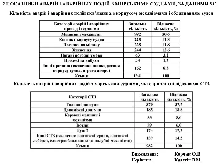 Виконавець: Корчак О.В Керівник: Калугін В.М. 2 ПОКАЗНИКИ АВАРІЙ І АВАРІЙНИХ