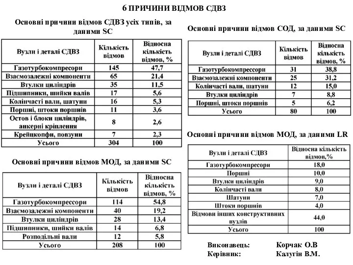 Виконавець: Корчак О.В Керівник: Калугін В.М. 6 ПРИЧИНИ ВІДМОВ СДВЗ Основні