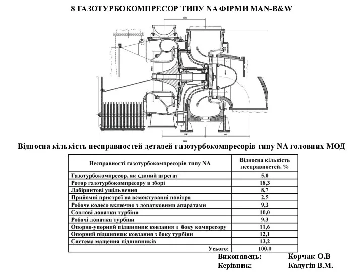 Виконавець: Корчак О.В Керівник: Калугін В.М. 8 ГАЗОТУРБОКОМПРЕСОР ТИПУ NA ФІРМИ