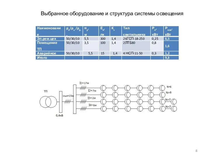 Выбранное оборудование и структура системы освещения