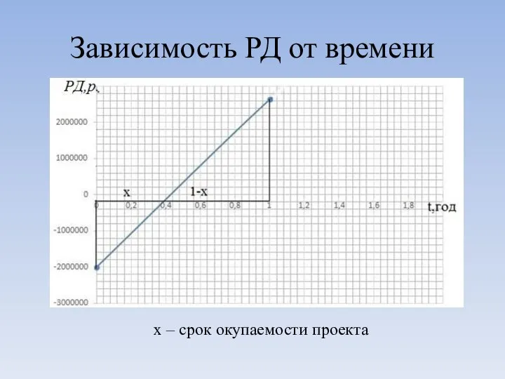 Зависимость РД от времени x – cрок окупаемости проекта