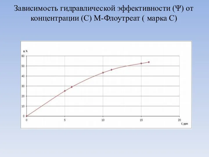 Зависимость гидравлической эффективности (Ψ) от концентрации (С) М-Флоутреат ( марка С)
