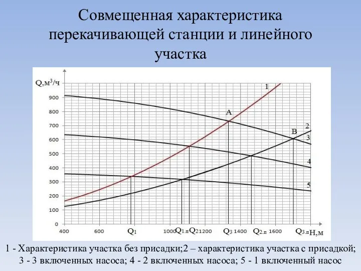 Совмещенная характеристика перекачивающей станции и линейного участка 1 - Характеристика участка