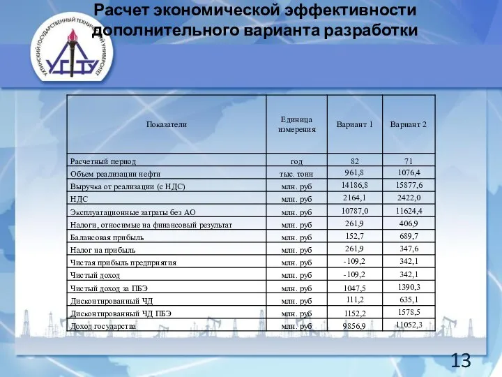 Расчет экономической эффективности дополнительного варианта разработки