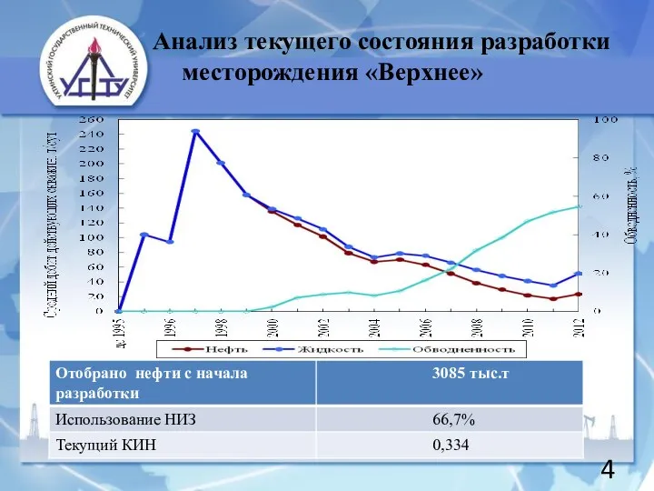 Анализ текущего состояния разработки месторождения «Верхнее» 4 Нефть Жидкость Обводненность