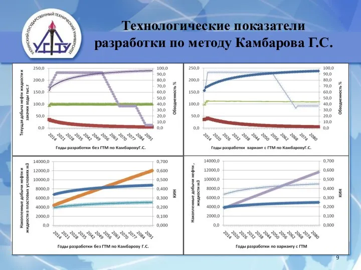 Технологические показатели разработки по методу Камбарова Г.С.