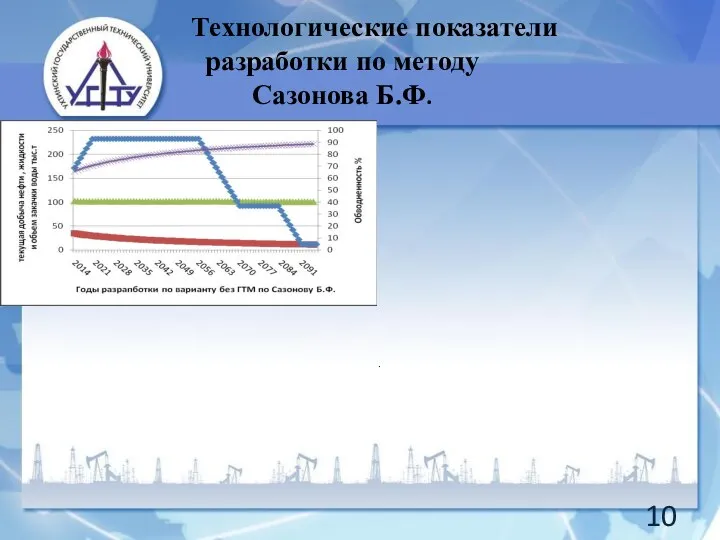 Технологические показатели разработки по методу Сазонова Б.Ф. .