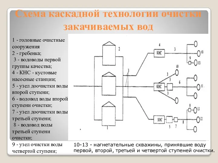 Схема каскадной технологии очистки закачиваемых вод 1 - головные очистные сооружения