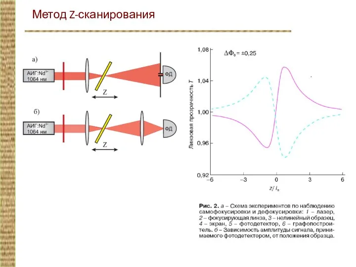 Метод Z-сканирования