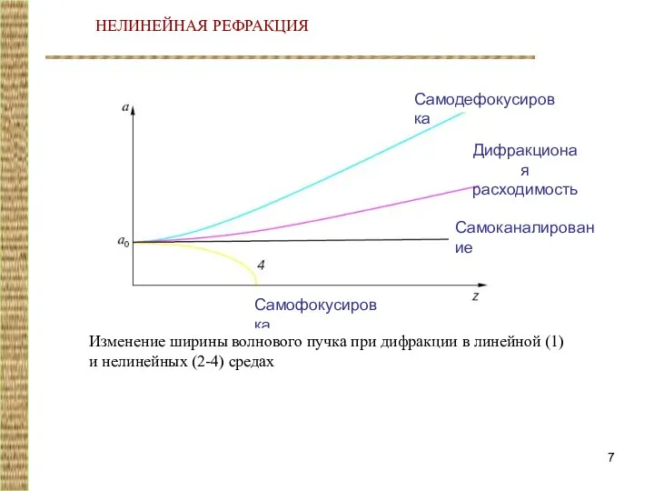 Самофокусировка Самоканалирование Дифракционая расходимость Самодефокусировка Изменение ширины волнового пучка при дифракции