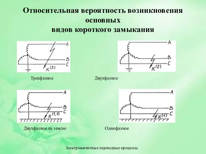 Электромагнитные переходные процессы Относительная вероятность возникновения основных видов короткого замыкания Трехфазное Двухфазное Двухфазное на землю Однофазное