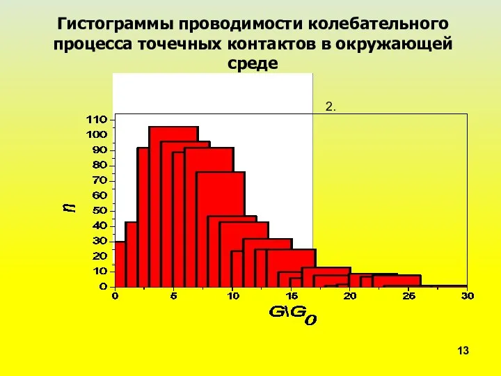 13 Гистограммы проводимости колебательного процесса точечных контактов в окружающей среде