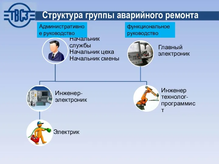 Структура группы аварийного ремонта Административное руководство функциональное руководство