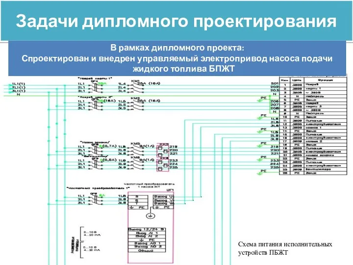 Задачи дипломного проектирования В рамках дипломного проекта: Спроектирован и внедрен управляемый