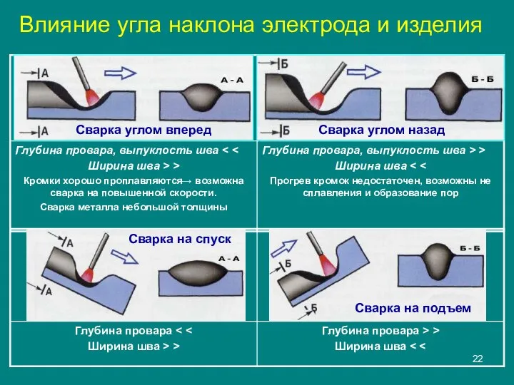 Влияние угла наклона электрода и изделия Сварка на спуск Сварка на