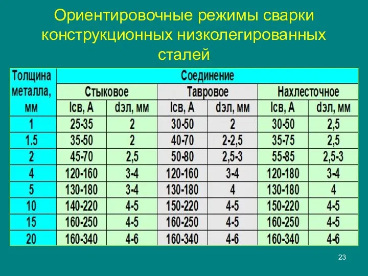 Ориентировочные режимы сварки конструкционных низколегированных сталей