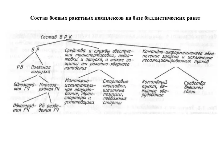 Состав боевых ракетных комплексов на базе баллистических ракет