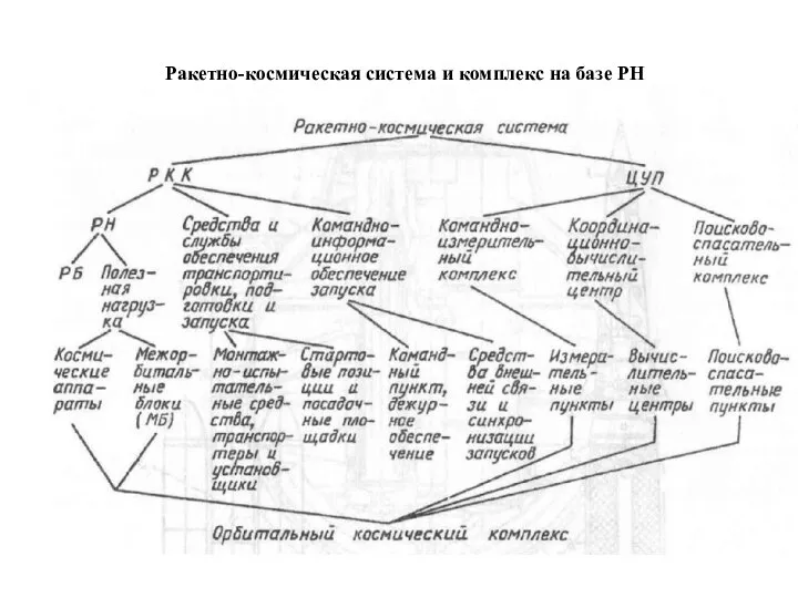 Ракетно-космическая система и комплекс на базе РН