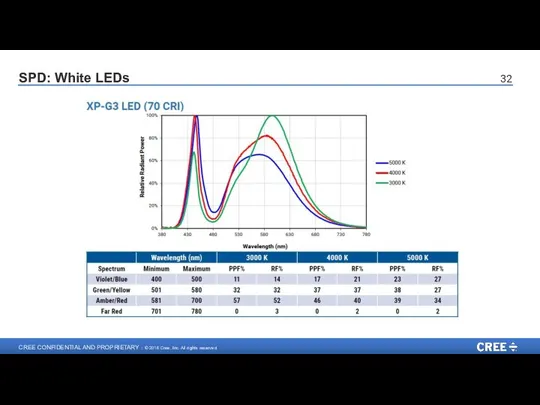 SPD: White LEDs