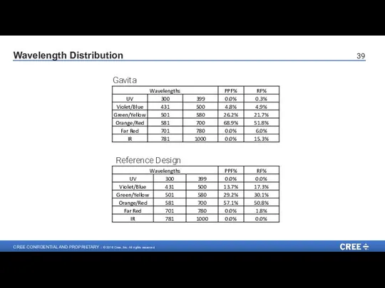 Wavelength Distribution Gavita Reference Design