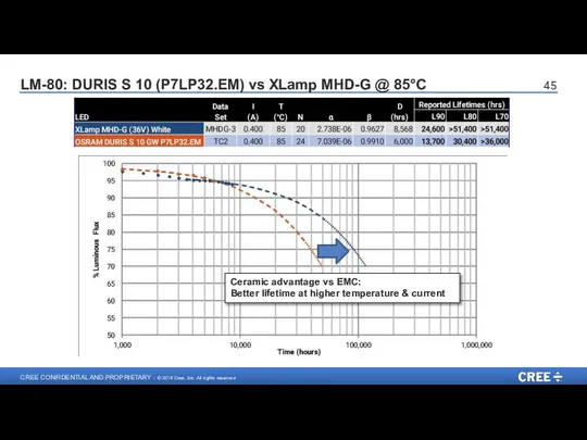 LM-80: DURIS S 10 (P7LP32.EM) vs XLamp MHD-G @ 85°C Ceramic