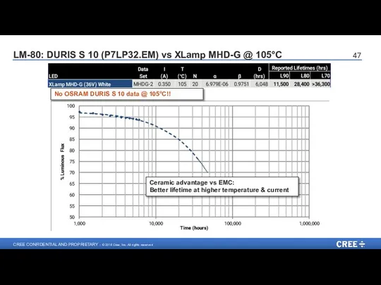 LM-80: DURIS S 10 (P7LP32.EM) vs XLamp MHD-G @ 105°C Ceramic