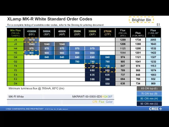 XLamp MK-R White Standard Order Codes Minimum luminous flux @ 700mA,