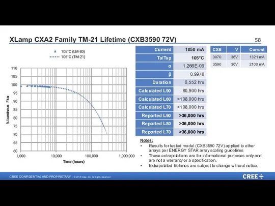 XLamp CXA2 Family TM-21 Lifetime (CXB3590 72V) Notes: Results for tested