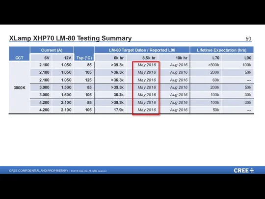 XLamp XHP70 LM-80 Testing Summary