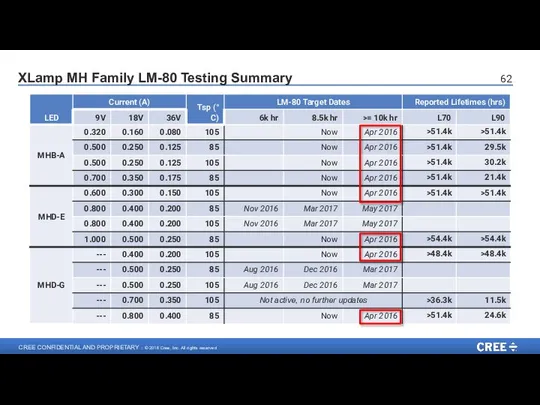 XLamp MH Family LM-80 Testing Summary