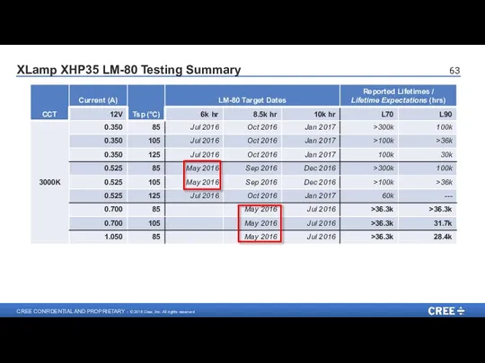 XLamp XHP35 LM-80 Testing Summary